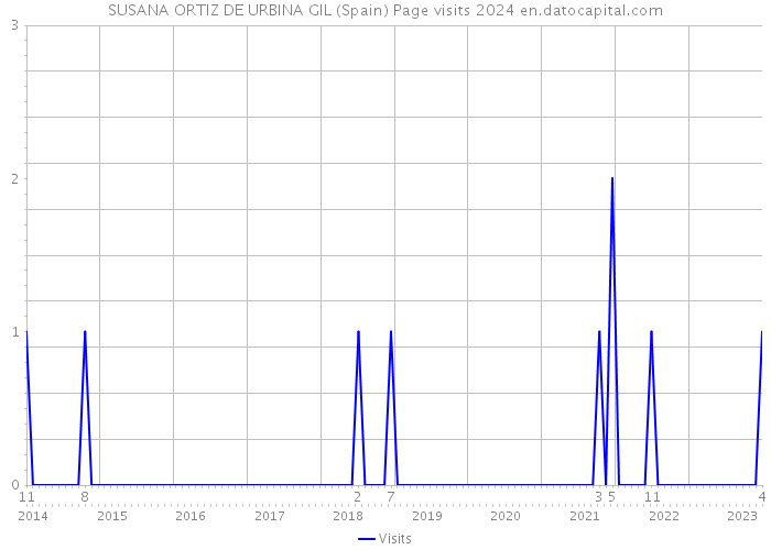 SUSANA ORTIZ DE URBINA GIL (Spain) Page visits 2024 
