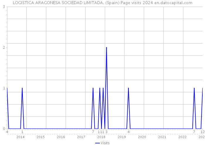 LOGISTICA ARAGONESA SOCIEDAD LIMITADA. (Spain) Page visits 2024 