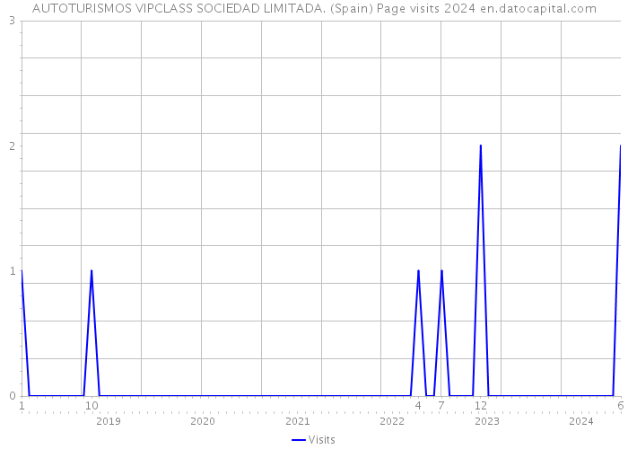 AUTOTURISMOS VIPCLASS SOCIEDAD LIMITADA. (Spain) Page visits 2024 