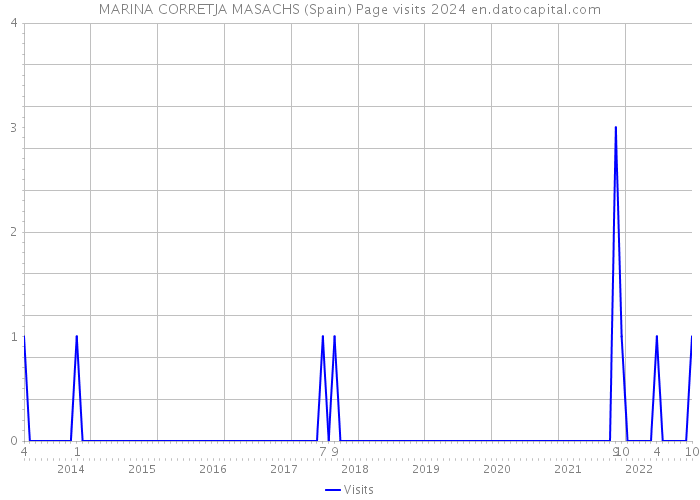 MARINA CORRETJA MASACHS (Spain) Page visits 2024 