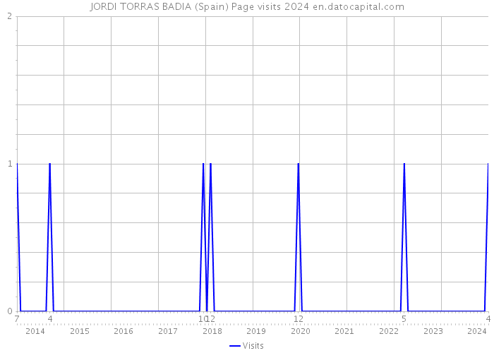 JORDI TORRAS BADIA (Spain) Page visits 2024 
