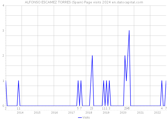 ALFONSO ESCAMEZ TORRES (Spain) Page visits 2024 