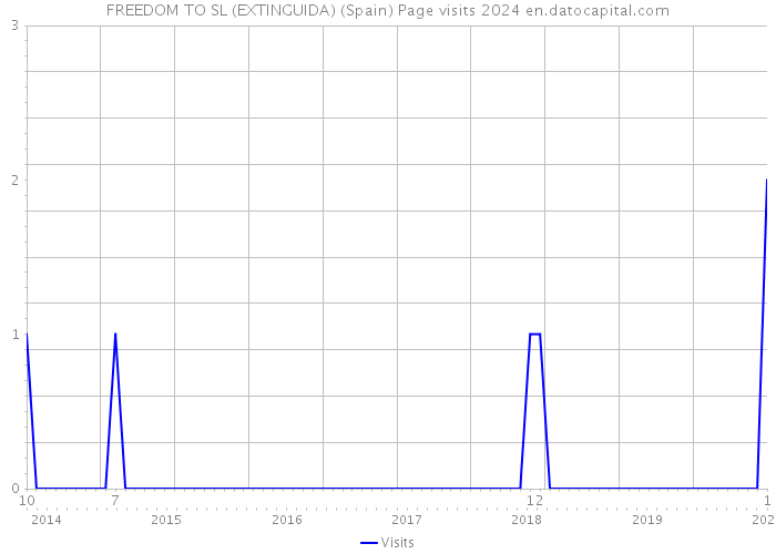 FREEDOM TO SL (EXTINGUIDA) (Spain) Page visits 2024 