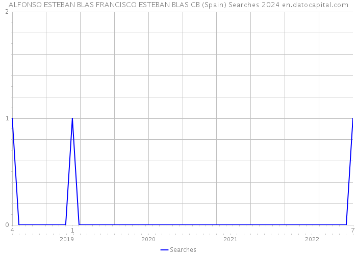 ALFONSO ESTEBAN BLAS FRANCISCO ESTEBAN BLAS CB (Spain) Searches 2024 