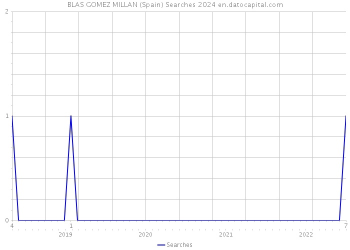 BLAS GOMEZ MILLAN (Spain) Searches 2024 