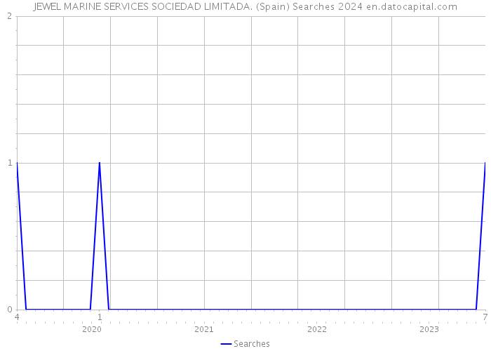 JEWEL MARINE SERVICES SOCIEDAD LIMITADA. (Spain) Searches 2024 