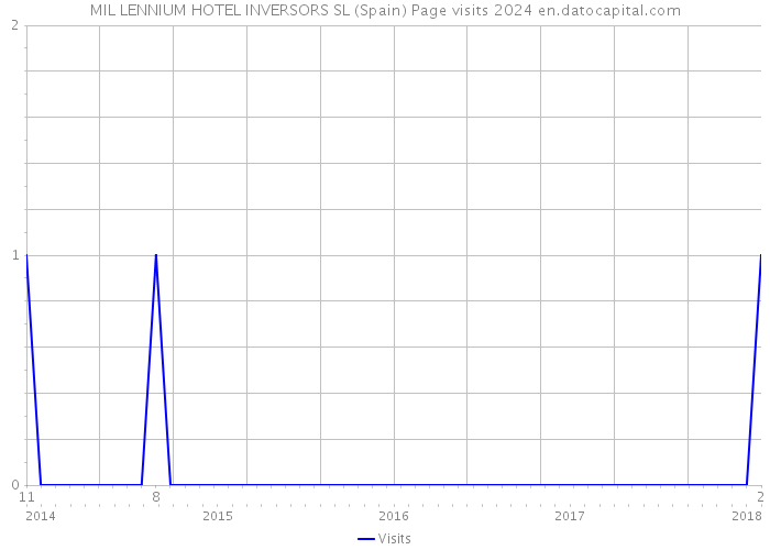 MIL LENNIUM HOTEL INVERSORS SL (Spain) Page visits 2024 