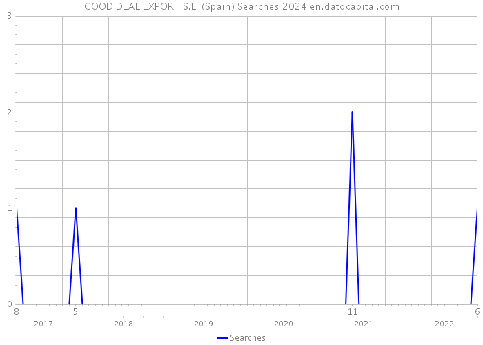 GOOD DEAL EXPORT S.L. (Spain) Searches 2024 