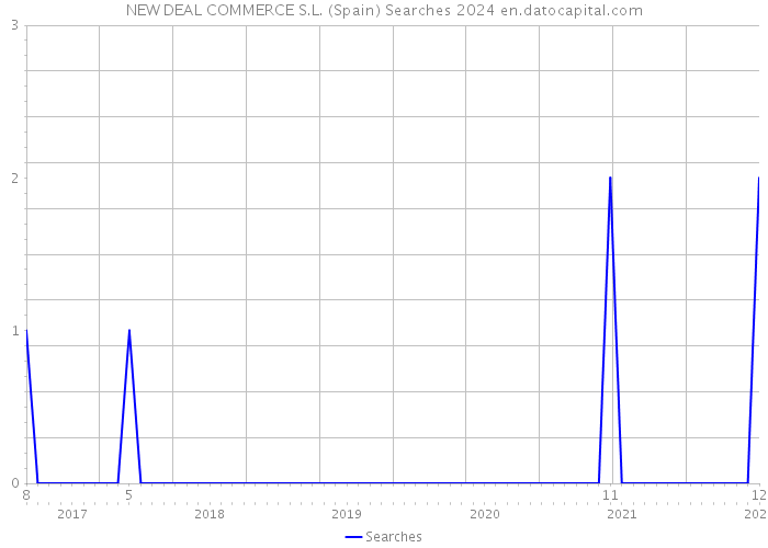 NEW DEAL COMMERCE S.L. (Spain) Searches 2024 