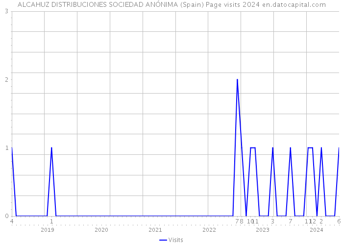 ALCAHUZ DISTRIBUCIONES SOCIEDAD ANÓNIMA (Spain) Page visits 2024 