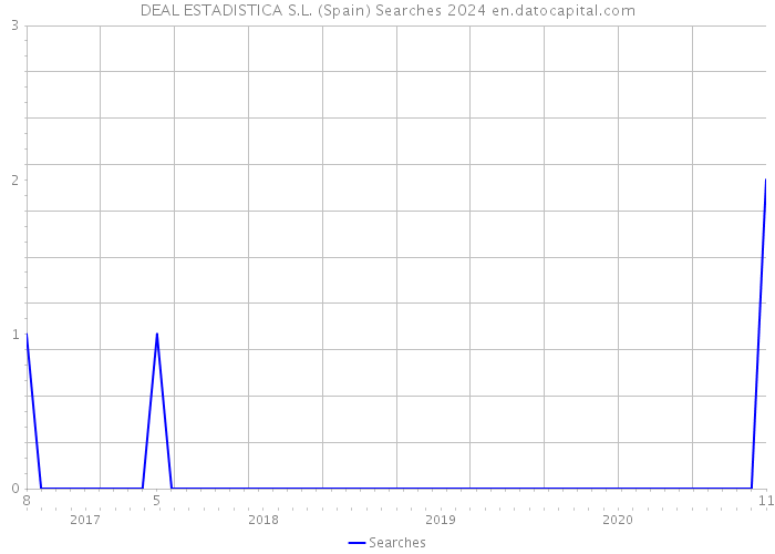 DEAL ESTADISTICA S.L. (Spain) Searches 2024 