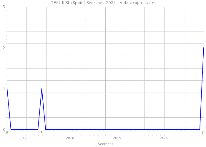DEAL II SL (Spain) Searches 2024 