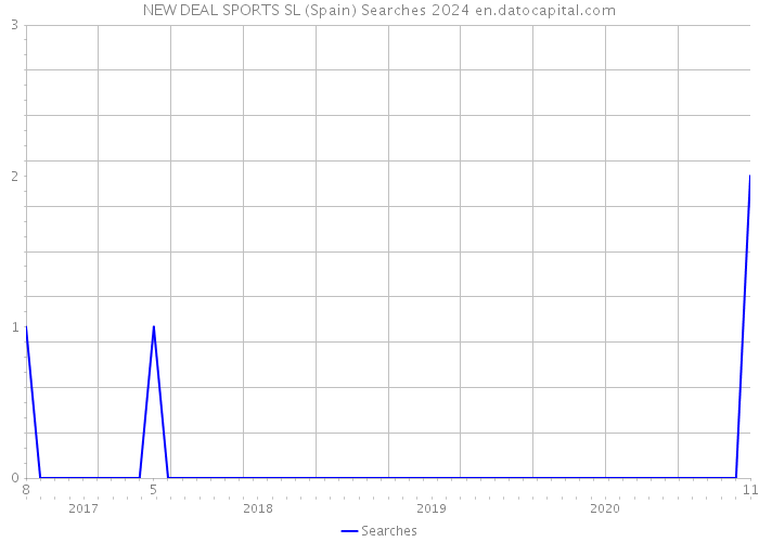NEW DEAL SPORTS SL (Spain) Searches 2024 