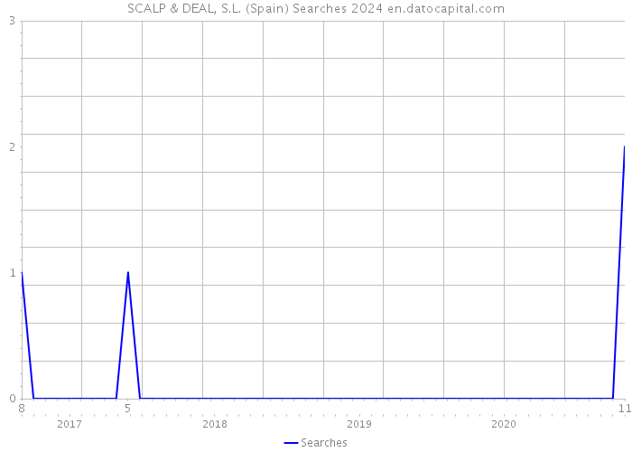 SCALP & DEAL, S.L. (Spain) Searches 2024 