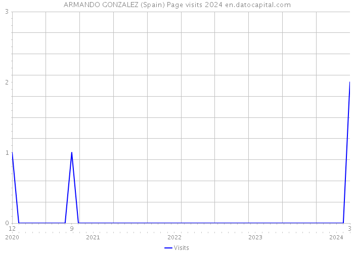 ARMANDO GONZALEZ (Spain) Page visits 2024 