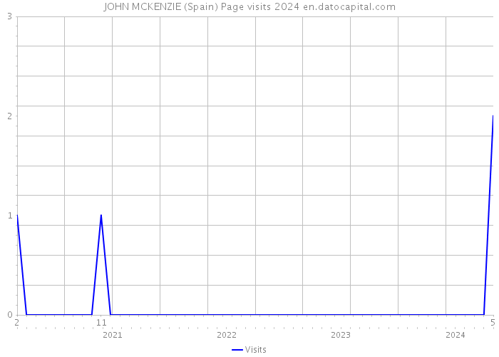 JOHN MCKENZIE (Spain) Page visits 2024 