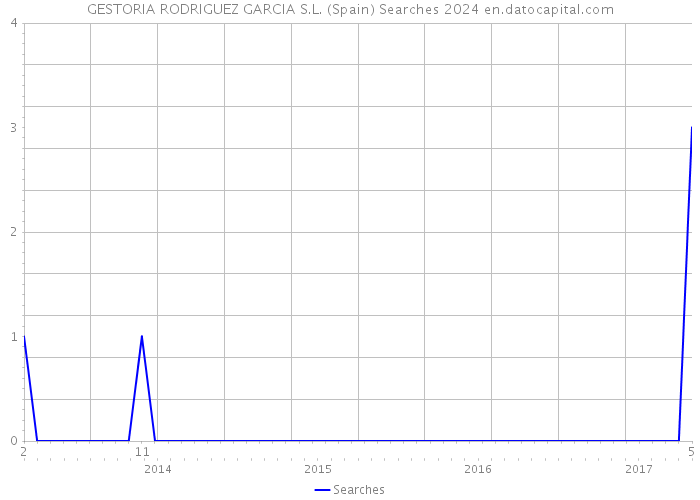 GESTORIA RODRIGUEZ GARCIA S.L. (Spain) Searches 2024 