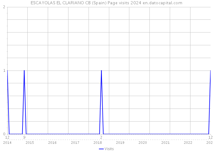 ESCAYOLAS EL CLARIANO CB (Spain) Page visits 2024 