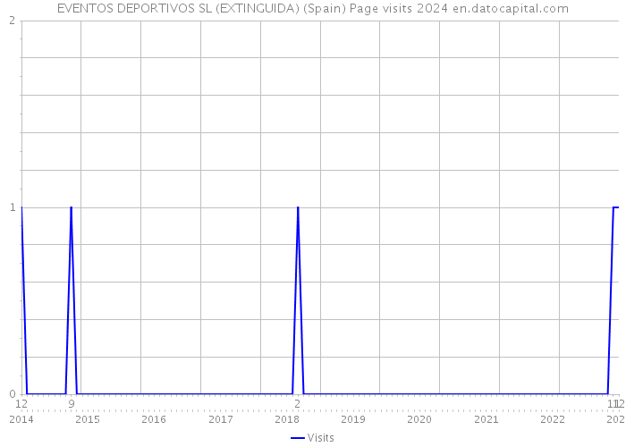EVENTOS DEPORTIVOS SL (EXTINGUIDA) (Spain) Page visits 2024 
