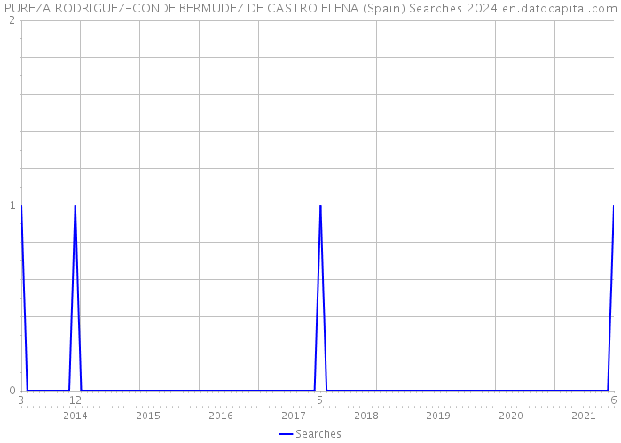 PUREZA RODRIGUEZ-CONDE BERMUDEZ DE CASTRO ELENA (Spain) Searches 2024 