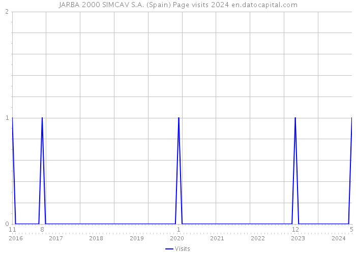 JARBA 2000 SIMCAV S.A. (Spain) Page visits 2024 