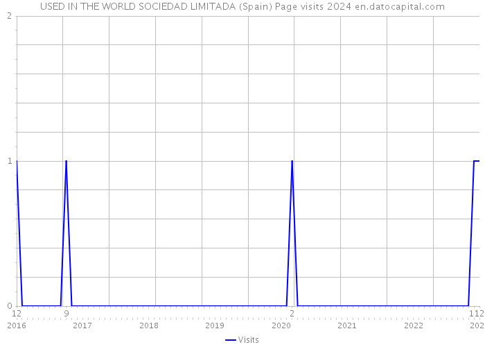 USED IN THE WORLD SOCIEDAD LIMITADA (Spain) Page visits 2024 