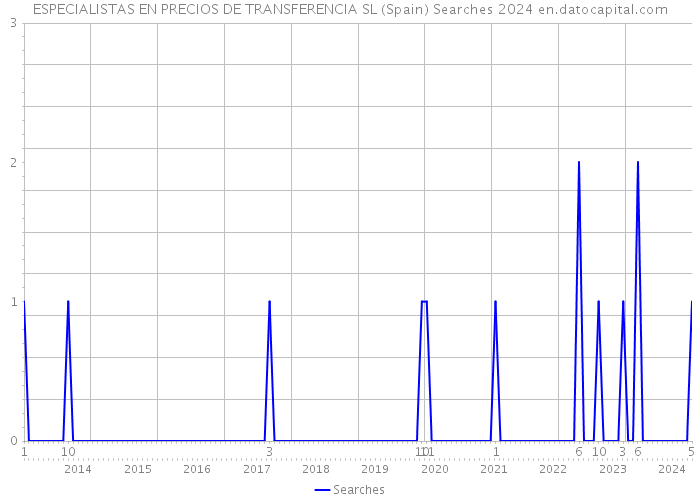 ESPECIALISTAS EN PRECIOS DE TRANSFERENCIA SL (Spain) Searches 2024 