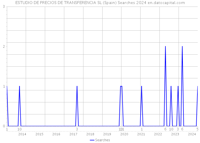 ESTUDIO DE PRECIOS DE TRANSFERENCIA SL (Spain) Searches 2024 