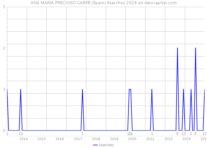 ANA MARIA PRECIOSO GARRE (Spain) Searches 2024 