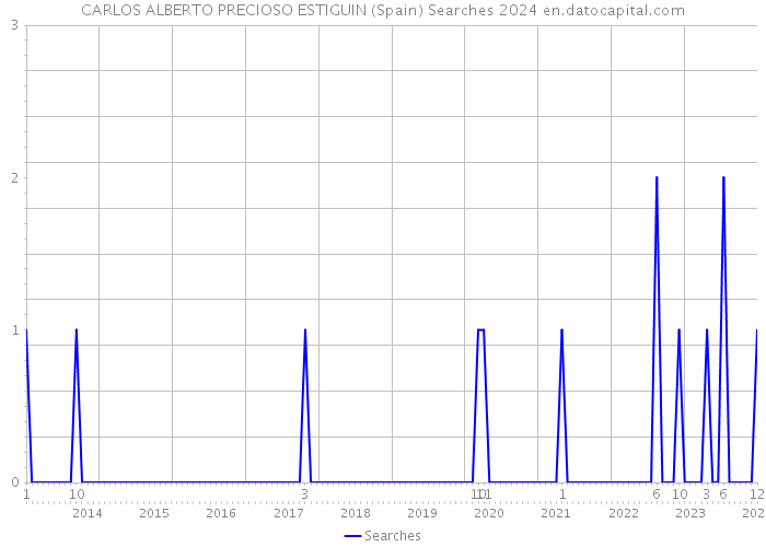 CARLOS ALBERTO PRECIOSO ESTIGUIN (Spain) Searches 2024 