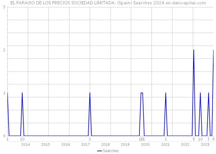 EL PARAISO DE LOS PRECIOS SOCIEDAD LIMITADA. (Spain) Searches 2024 