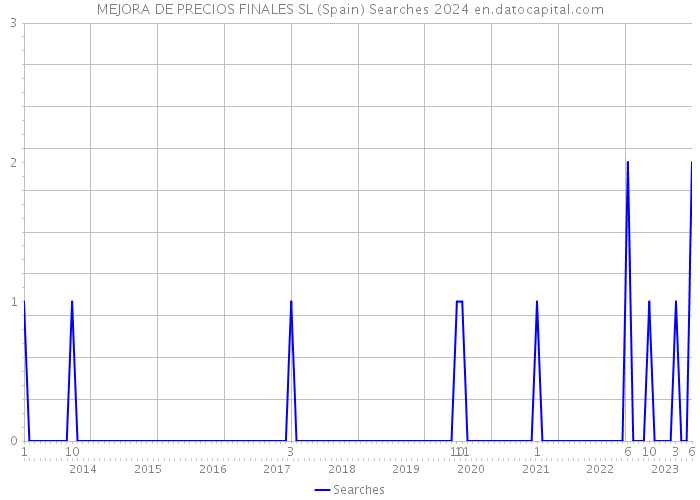 MEJORA DE PRECIOS FINALES SL (Spain) Searches 2024 