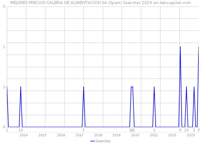 MEJORES PRECIOS GALERIA DE ALIMENTACION SA (Spain) Searches 2024 