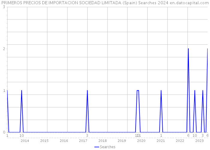 PRIMEROS PRECIOS DE IMPORTACION SOCIEDAD LIMITADA (Spain) Searches 2024 