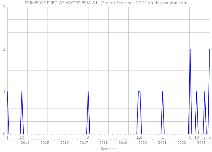 PRIMEROS PRECIOS HOSTELERIA S.L. (Spain) Searches 2024 