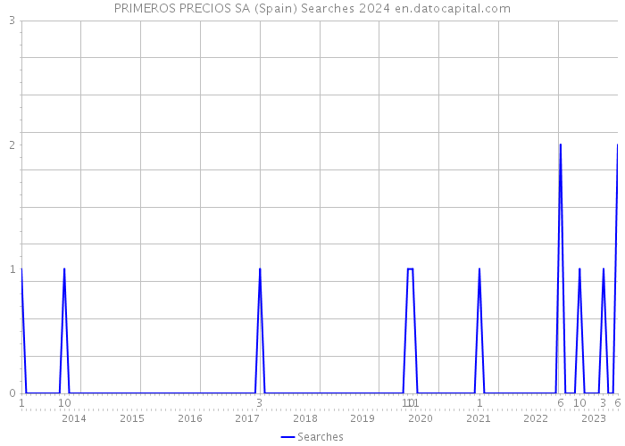 PRIMEROS PRECIOS SA (Spain) Searches 2024 