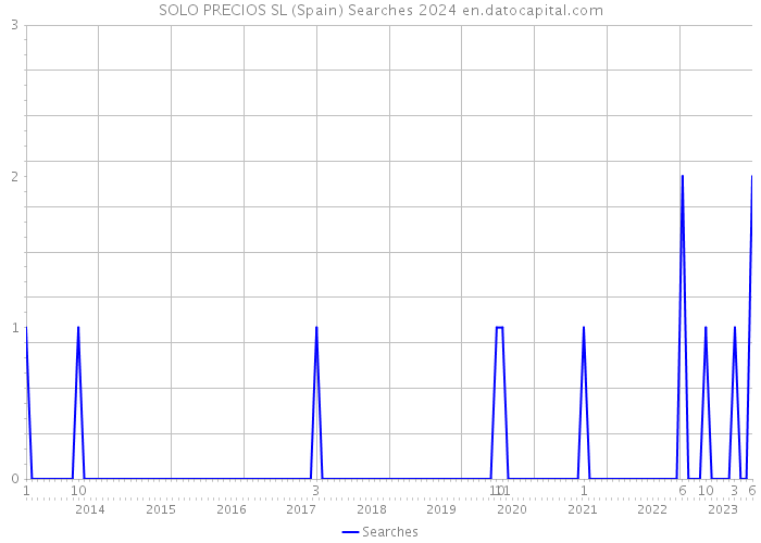 SOLO PRECIOS SL (Spain) Searches 2024 