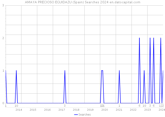 AMAYA PRECIOSO EGUIDAZU (Spain) Searches 2024 