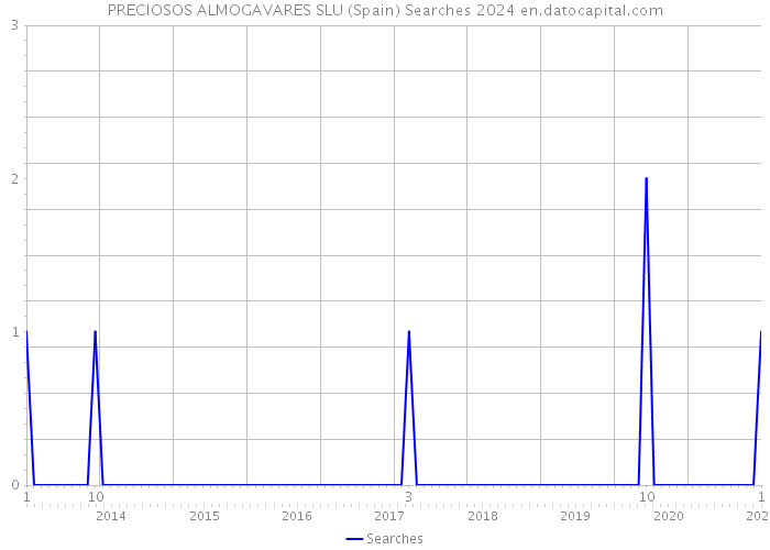 PRECIOSOS ALMOGAVARES SLU (Spain) Searches 2024 