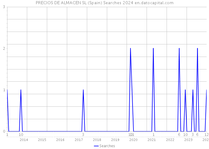 PRECIOS DE ALMACEN SL (Spain) Searches 2024 