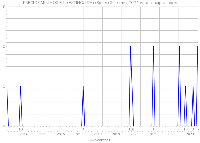 PRECIOS MINIMOS S.L. (EXTINGUIDA) (Spain) Searches 2024 