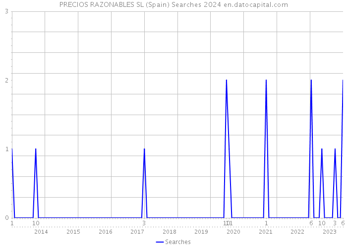 PRECIOS RAZONABLES SL (Spain) Searches 2024 
