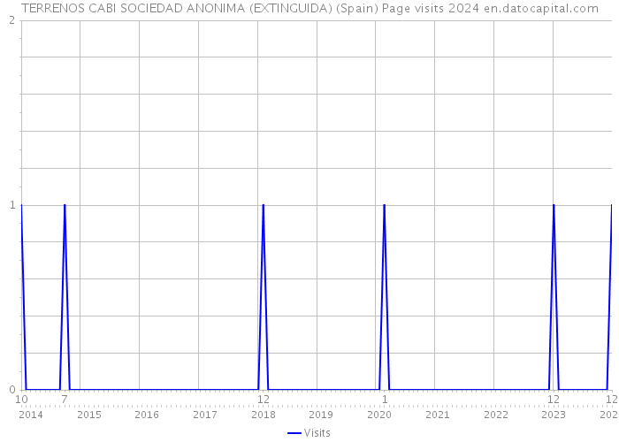 TERRENOS CABI SOCIEDAD ANONIMA (EXTINGUIDA) (Spain) Page visits 2024 