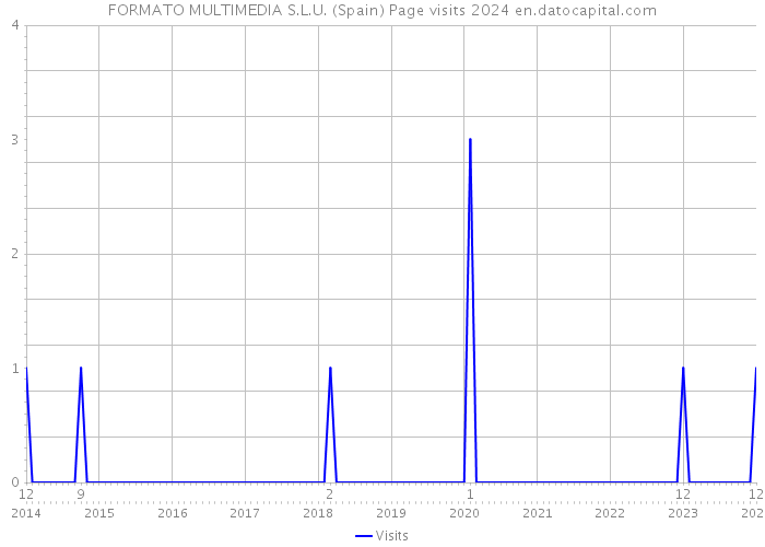 FORMATO MULTIMEDIA S.L.U. (Spain) Page visits 2024 