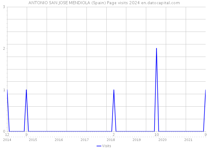 ANTONIO SAN JOSE MENDIOLA (Spain) Page visits 2024 