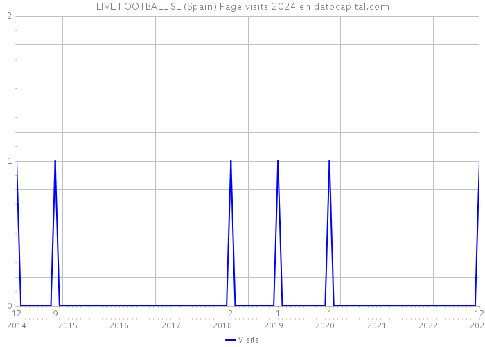 LIVE FOOTBALL SL (Spain) Page visits 2024 