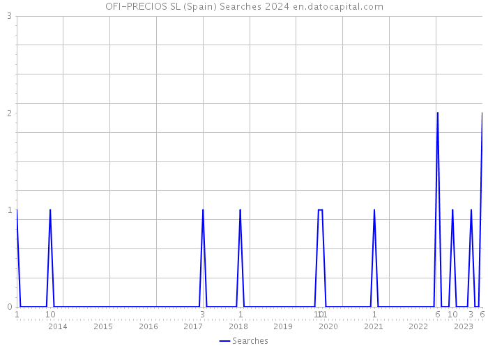 OFI-PRECIOS SL (Spain) Searches 2024 