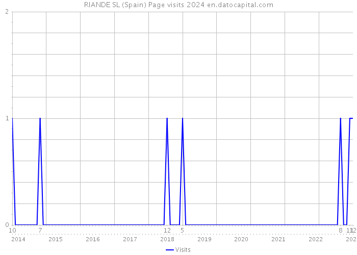RIANDE SL (Spain) Page visits 2024 