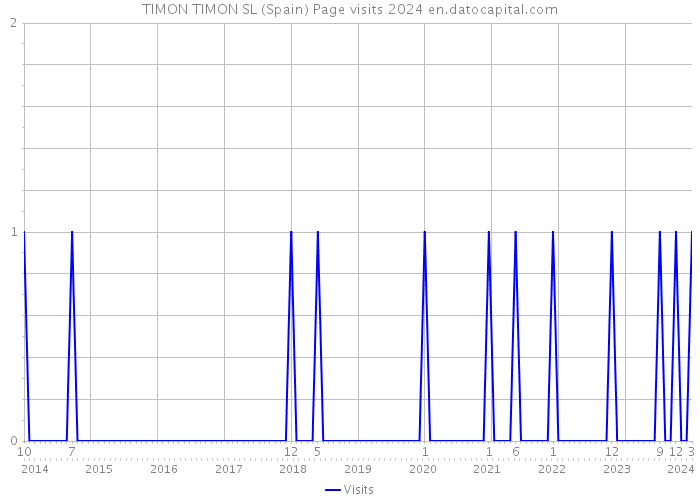 TIMON TIMON SL (Spain) Page visits 2024 