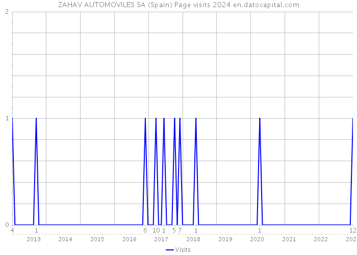 ZAHAV AUTOMOVILES SA (Spain) Page visits 2024 